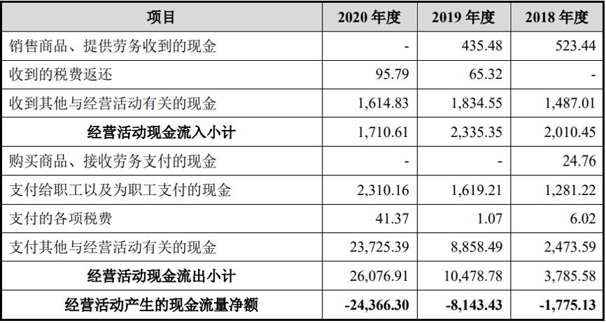 “净亏损3.88亿 海创药业IPO：尚无产品上市 经营现金流持续为负