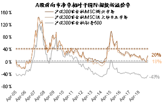 图表18: 外资青睐的消费、医药、科技A股前向市盈率明显回升到超过均值的水平