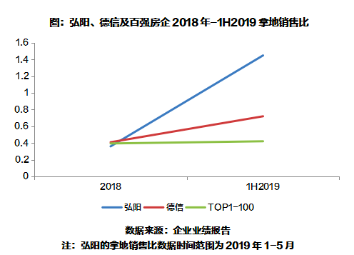 新晋上市房企弘阳VS德信：同步起跑 分道扬镳