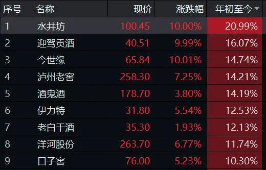 接二连三的监管函 也压不住白酒股股价