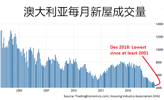 图源：房屋产业协会（HIA）