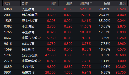 啥情况？沪指盘中失守3100点，两市超4300股下跌！教育板块强势拉升，这股暴涨50%.......