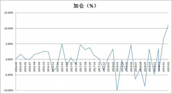 具体来看，股票持仓超过五成的成分基金比例为78.64%，较1月末上升16.88%。