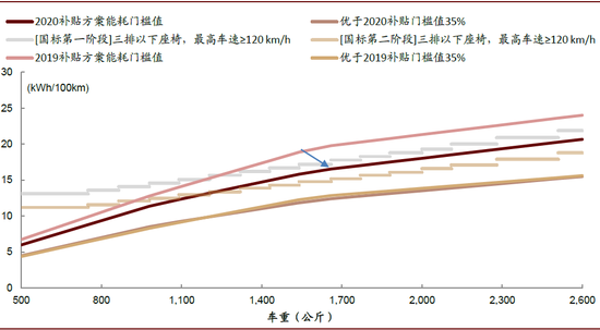 中金：新能源补贴政策落地 预计公共交通销量占
