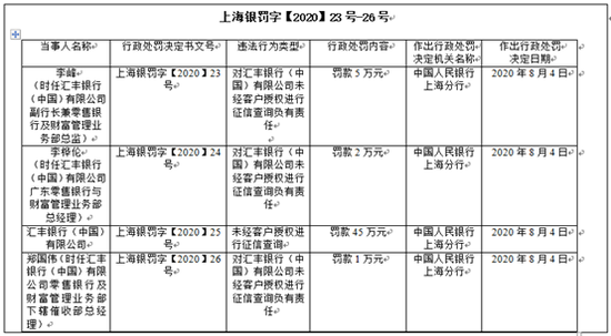 未经客户授权查征信，汇丰银行被罚，上半年净利润暴跌65%