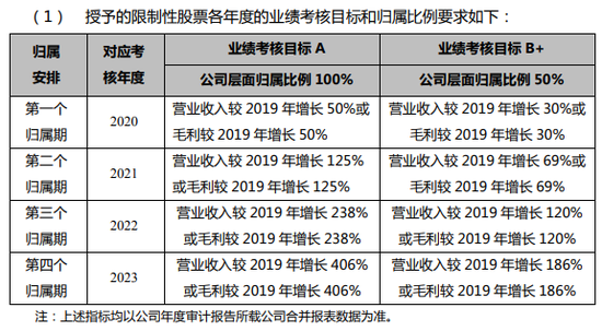 未来4年营收50%增长？道通科技推股权激励计划尽显野心