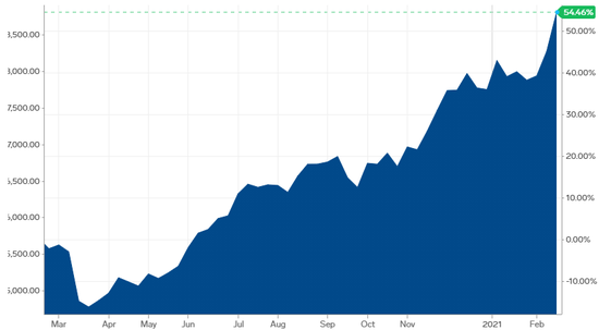 国内外机构一致看好 铜价升至近十年新高