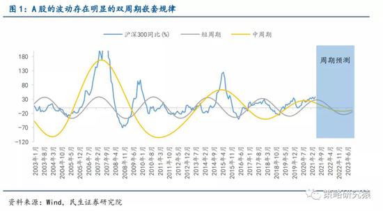 “民生策略：中报窗口可能是下半年最好的投资时段 科技会继续延续