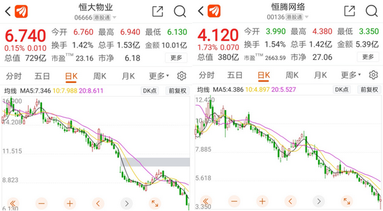 什么情况恒大系连遭重挫这2只股票大跌后翻红信心回来了