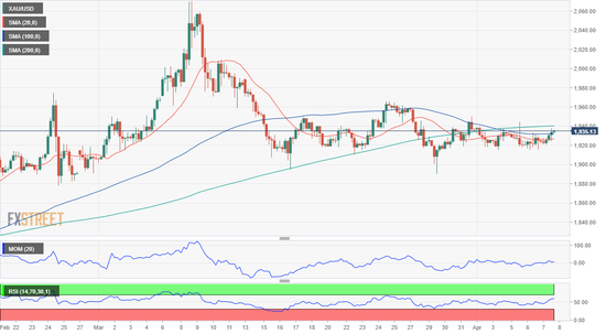 （现货黄金4小时图 来源：FXStreet）