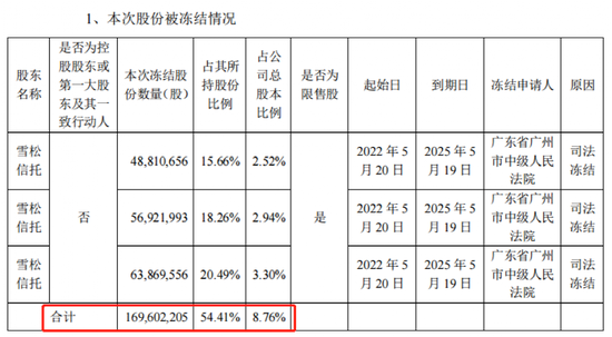 “又爆雷！市值15亿股权被冻结，涉这家“世界500强”旗下金融机构！又两只A股退市，3万股民踩雷！