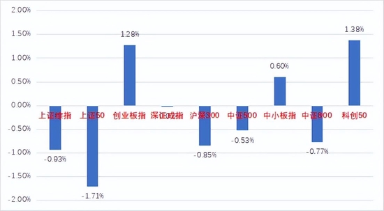 中加基金股市周报：美联储对抗通胀，大宗商品降价致PPI增速放缓