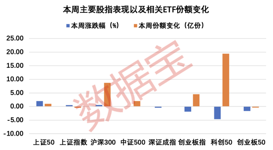 5根阴线难抵资金青睐，科创50ETF份额续创历史新高！资金悄然埋伏，港股ETF份额激增