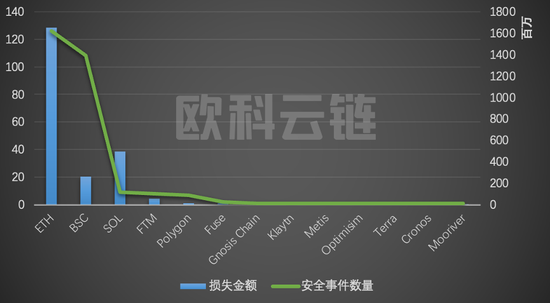 2022年区块链安全领域8成以上损失集中在DeFi和跨链桥