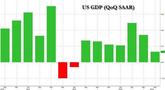 经济放缓、通胀降温！美国一季度GDP和PCE增速双双大幅下修