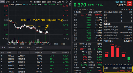 A股最大医疗ETF（512170）午后下探2%，场内溢价再起，“抄底资金”卷土重来？