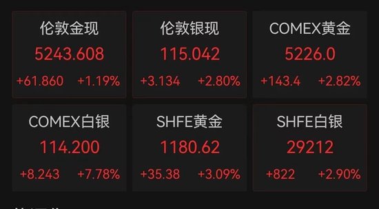 金价狂飙，站上5240美元历史高点！黄金、白银基金宣布：暂停申购