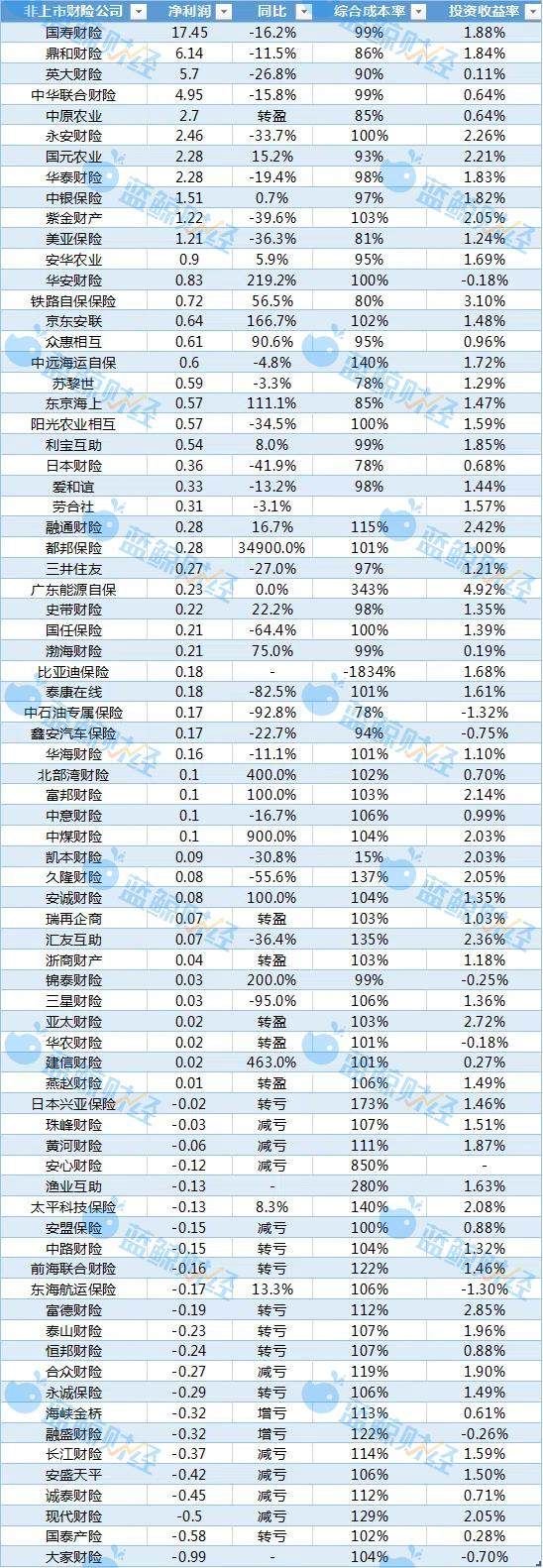 非上市财险公司半年战报：52盈23亏 合赚53亿元显微利少赔趋势