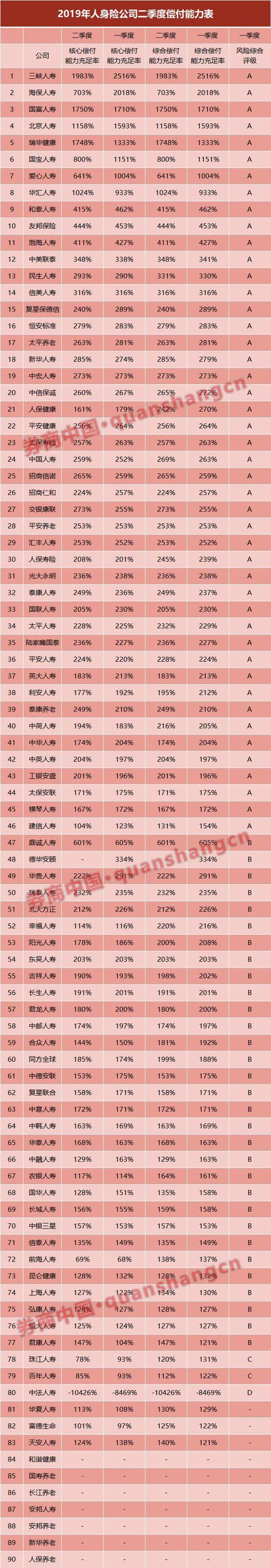 178家险企综合偿付能力充足率达247%