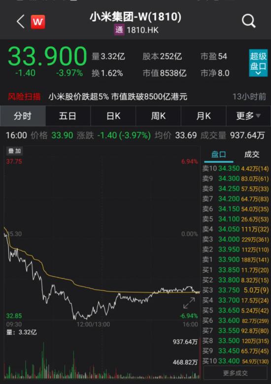 荣耀和高通大动作 小米一天蒸发300亿