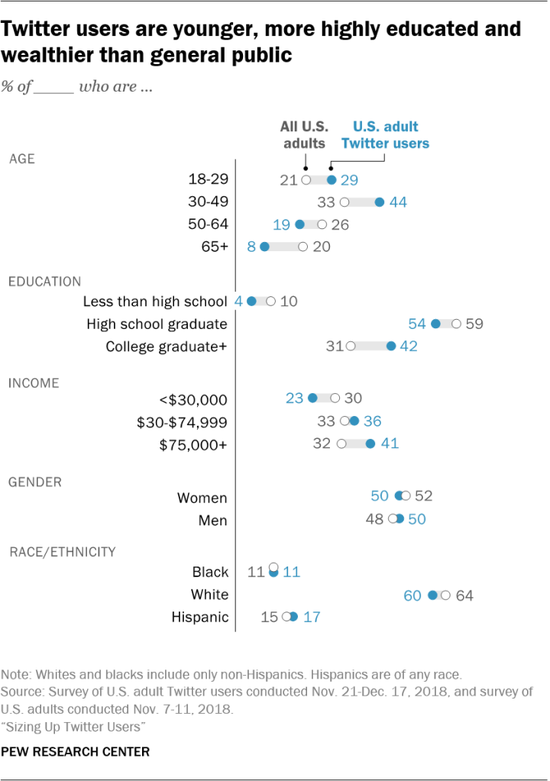 Twitter用户相对更年轻、受教育程度更高、更富有