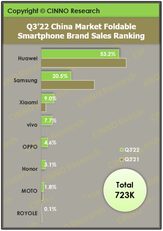 三星：机构2022年第三季度中国市场折叠屏手机销量同比增长114%