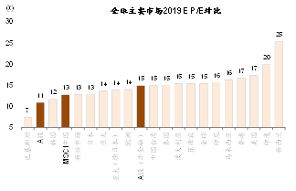 图表15: …A股市净率估值位于国际中低水平