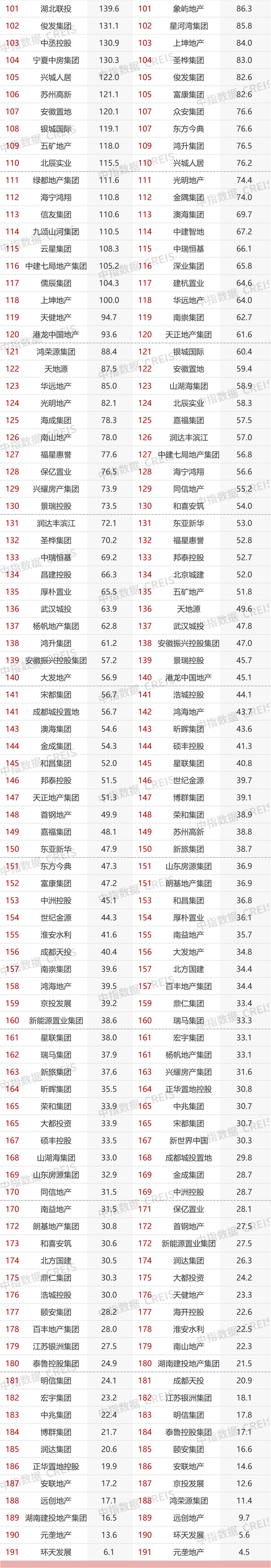 2022年1-11月中国房地产企业销售业绩排行榜，碧桂园、保利、万科居前三_新浪财经_新浪网