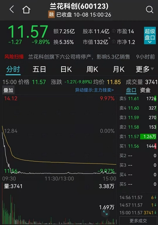 开盘狂泻，差1分钱跌停！翻倍大牛股突然公告或损失6.2亿元，原因是这个