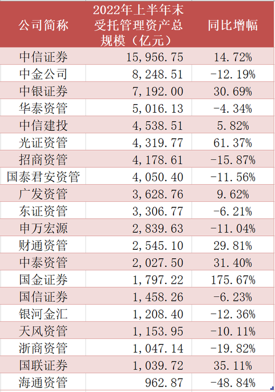 券商资管最新规模排名出炉，国金证券增速居首，海通资管跌破千亿，中金、华泰资管、招商资管、国泰君安下跌 券商资管 新浪财经 新浪网