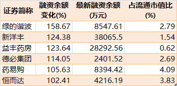 说明：近一个月融资余额额大幅上升股票来源：Wind