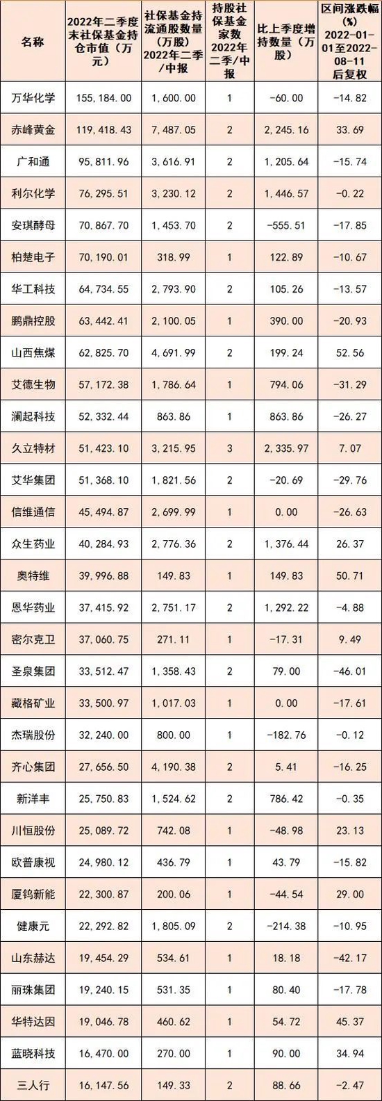 “社保基金二季度“掘金”线路曝光，13只股票涨幅超20%