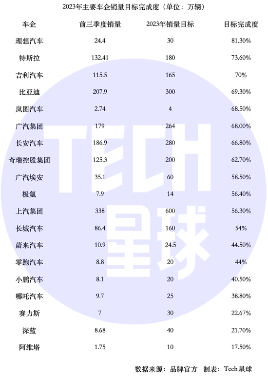 车企年终大考，90%完不成KPI ？