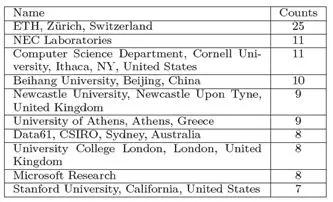表3 2011-2017 EI数据库区块链论文发表单位
