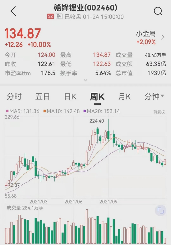 超预期！A股锂王业绩炸裂，今日放量涨停！机构大手笔买入