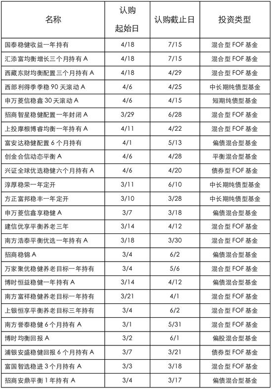 “新发基金画风大变！ “稳”字当先