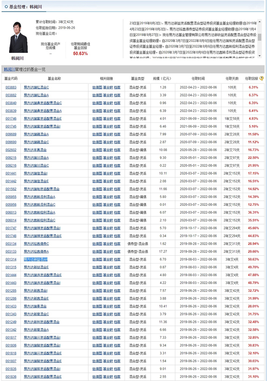 易方达基金又一“名将”辞职！在管规模超200亿，最佳回报超50%