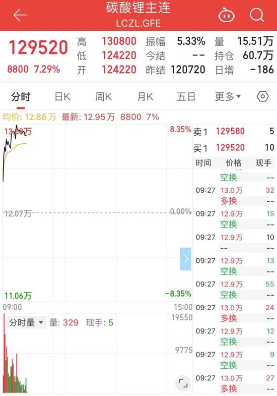 一则消息引爆，碳酸锂期货突破13万关口