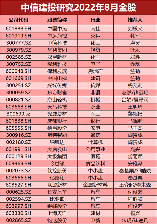 “中信建投：2022年8月金股名单