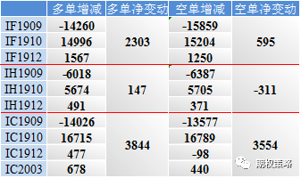  期指成交持仓排名变化