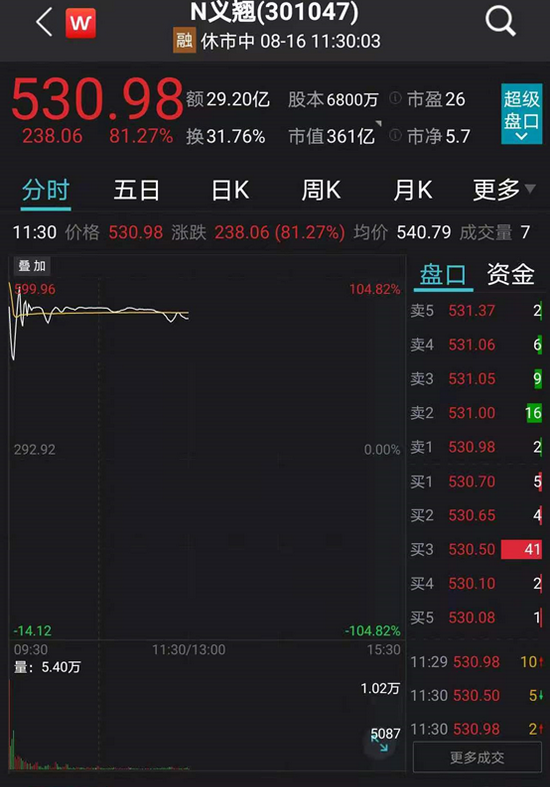 “最热赛道熄火？10倍大牛股一字跌停 “宁王”盘中重挫6% 最贵新股中一签可赚15万