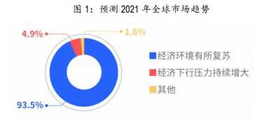 2021年市场的机会在哪里？123位基金经理展望明年经济