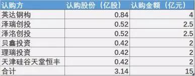 表1：博盈投资非公开发行认购预案