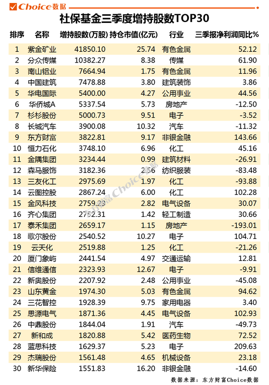 Q3国家队调仓换股路径曝光 社保证金汇金养老金增减持一览(附股)