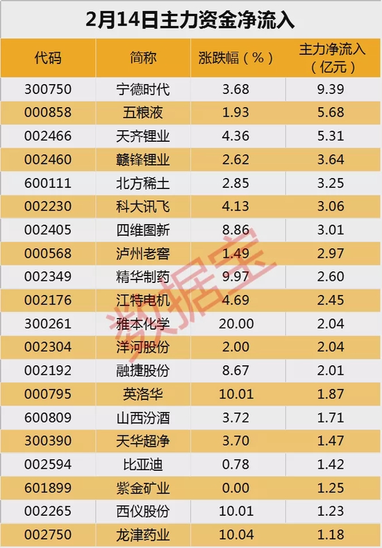 “资金流入居首，宁德时代重返500元，尾盘仅两个行业资金净流入