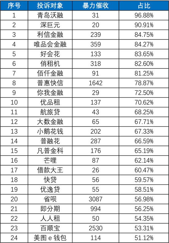 数据来源：黑猫投诉，零壹智库整理统计