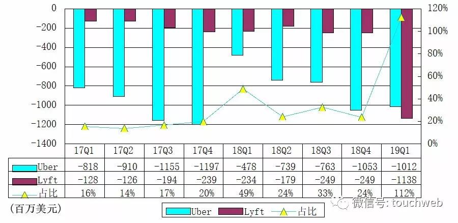 第一季度归属Uber净亏损10.12亿美元，上年同期净利润为37.48亿美元。