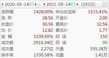 “一年14倍，这只大牛股竟然被机构集体错过