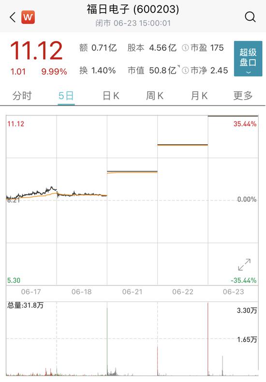 又是因为鸿蒙 三连板福日电子忙澄清：目前生产机型均搭载鸿蒙系统