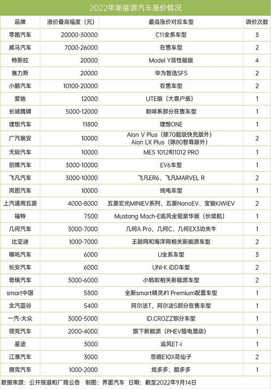 超28家汽车公司提价新能源汽车，哪家公司调价次数最多？